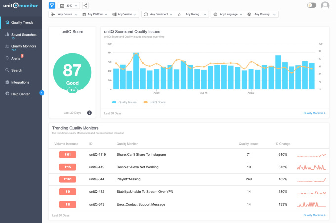 UnitQ raises $30M in Accel-led round to assist companies enhance product quality
